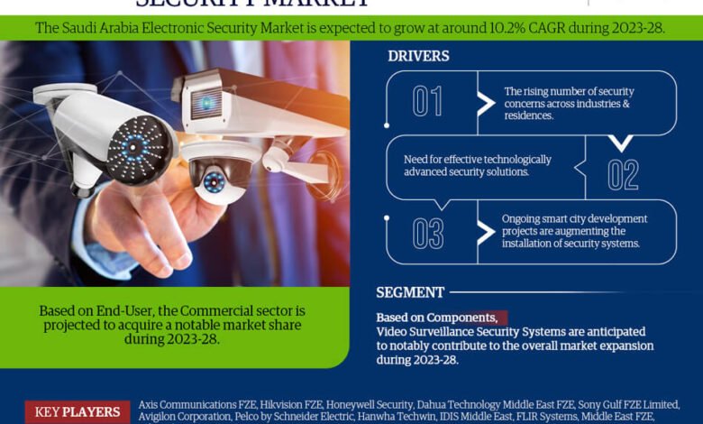 Saudi Arabia Electronic Security Market